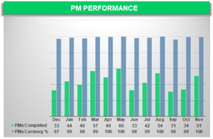 Fleet Maintenance PM Performance
