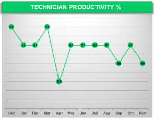 Fleet Maintenance Technician Productivity