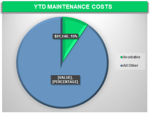 YTD Fleet Maintenance Costs