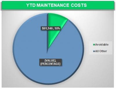 YTD Fleet Maintenance Costs