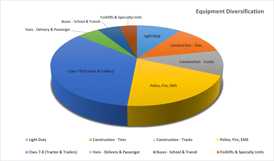 Fleet Equipment Diversification