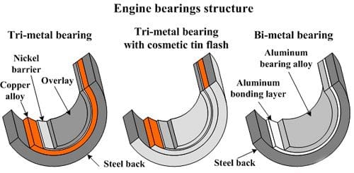 Tri-metal Bearing