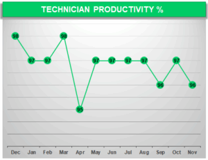 Fleet Maintenance Technician Productivity